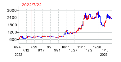 2022年7月22日 16:20前後のの株価チャート
